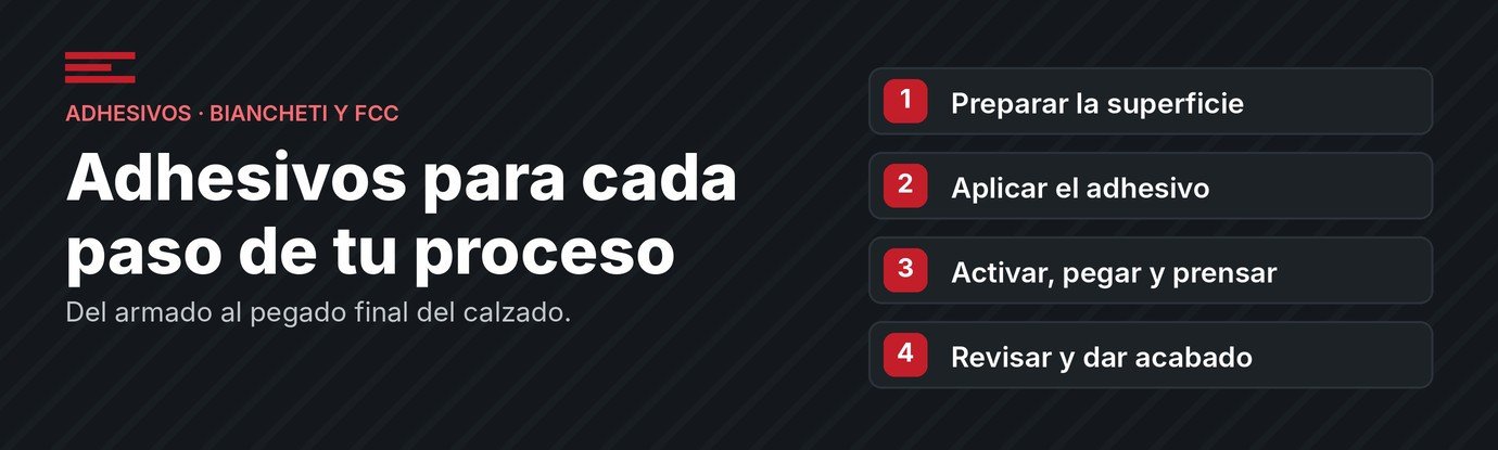 Adhesivos Biancheti y FCC para cada paso del proceso de calzado: preparar, aplicar, activar y pegar, revisar y dar acabado